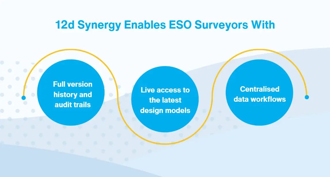 ESO Surveyors Capabilities with 12d Synergy