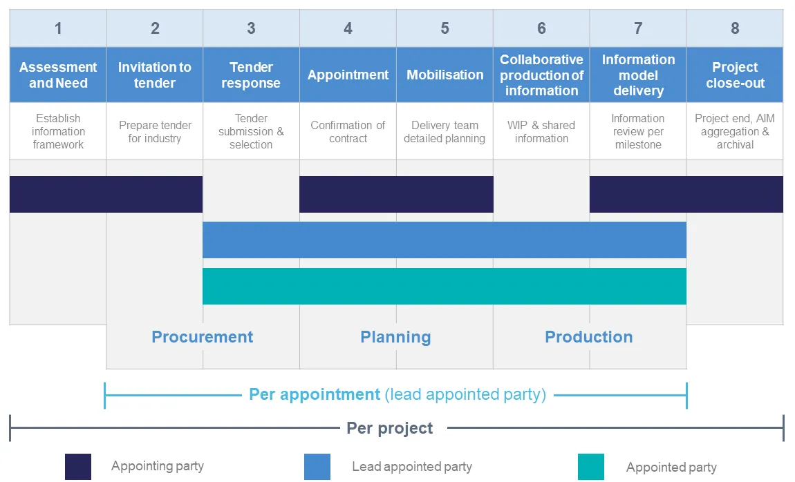 ISO-19650-Information-Management-Process-Stages-and-Phases-Diagram-1