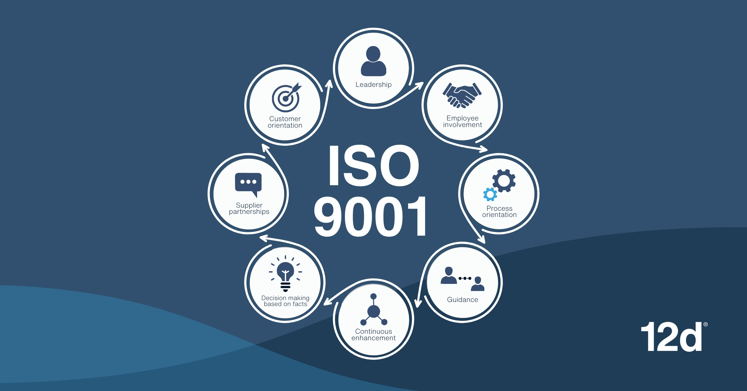 12d - ISO 9001