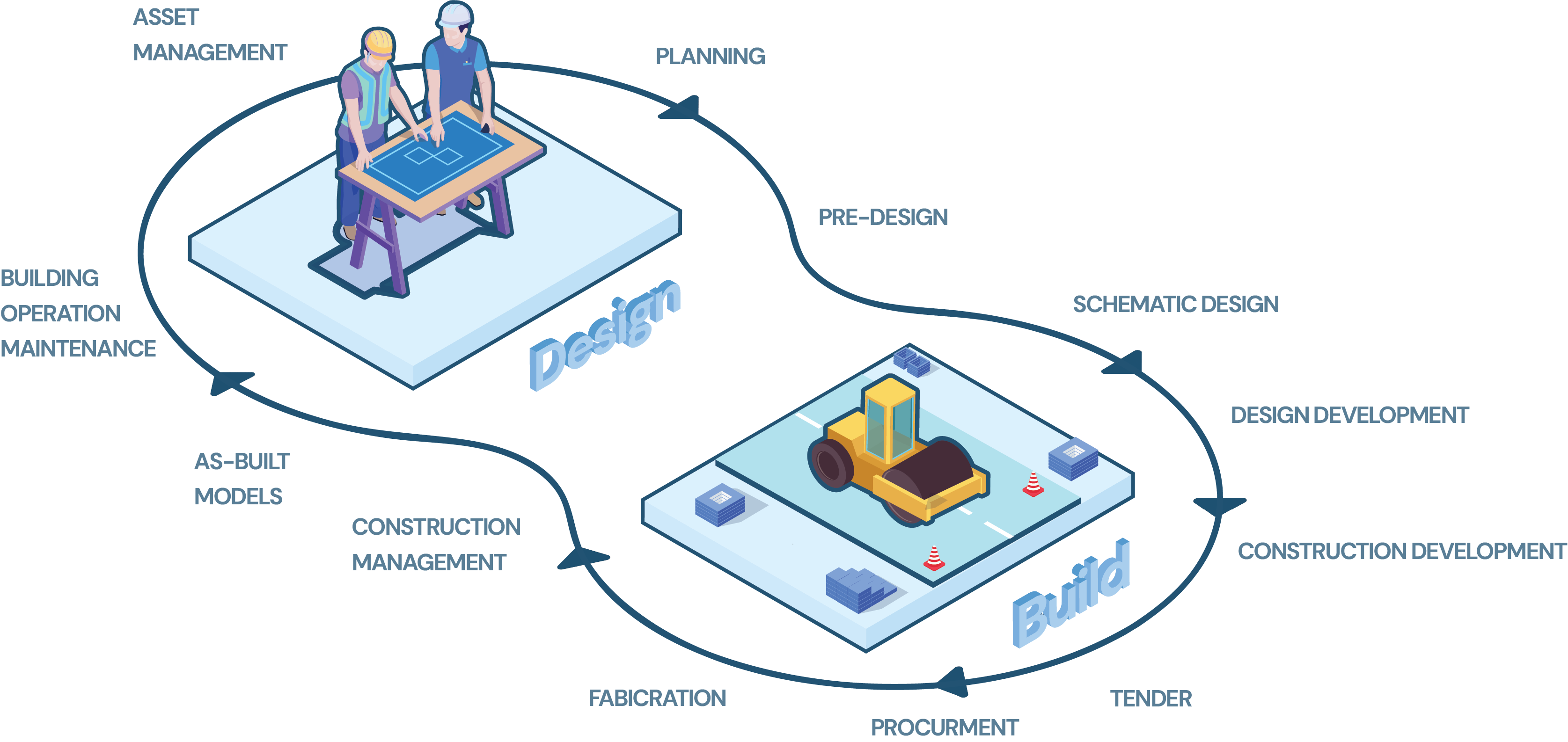 BIM lifecycle from planning and design through construction, procurement, as-built models and asset management.