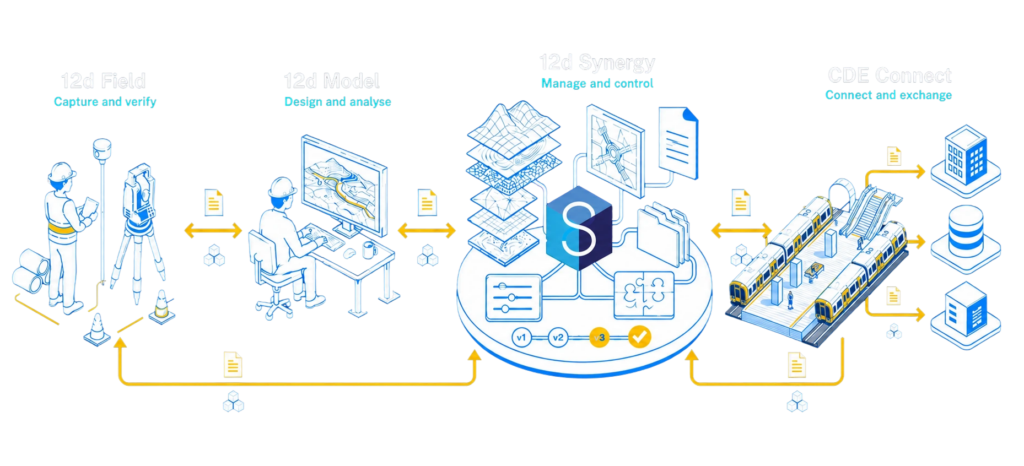 12d Field, 12d Model, 12d Synergy and CDE Connect connected across an infrastructure project workflow.