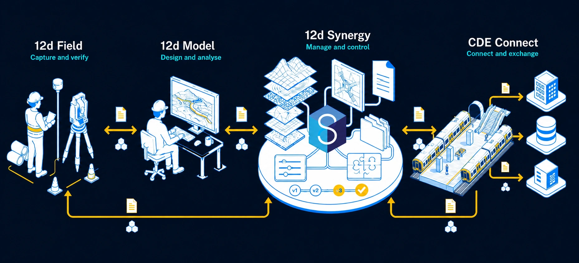 12d Field, 12d Model, 12d Synergy and CDE Connect connected across an infrastructure project workflow.